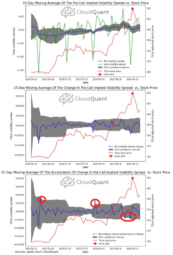 $TSLA Split shown in CloudQuant Analysis