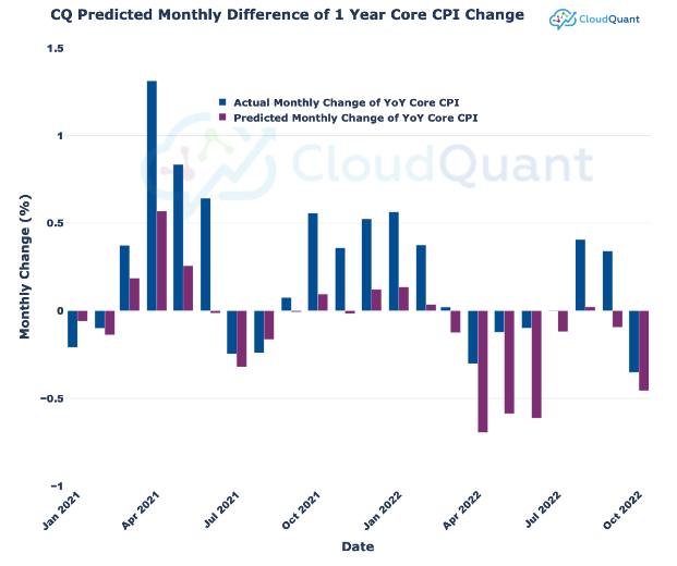 CloudQuant Predicted the Core CPI numbers weeks before the Government Release – Equity Markets Surge Most In Two Years